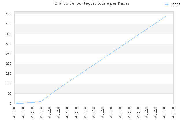 Grafico del punteggio totale per Kapes