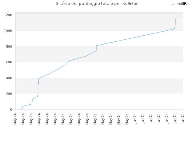 Grafico del punteggio totale per KeSiFan
