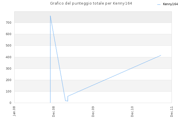 Grafico del punteggio totale per Kenny164