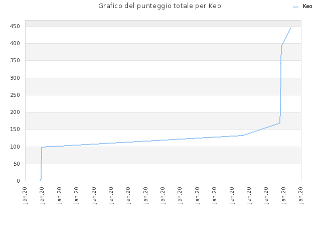 Grafico del punteggio totale per Keo