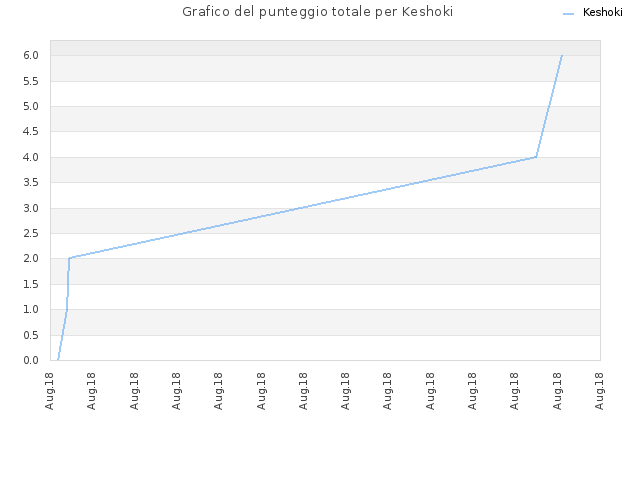 Grafico del punteggio totale per Keshoki