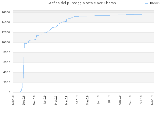 Grafico del punteggio totale per Kharon