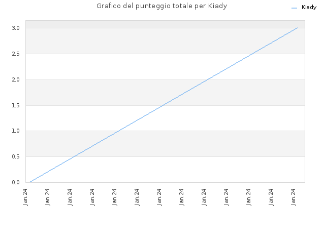 Grafico del punteggio totale per Kiady