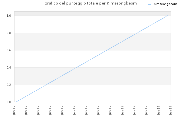Grafico del punteggio totale per Kimseongbeom