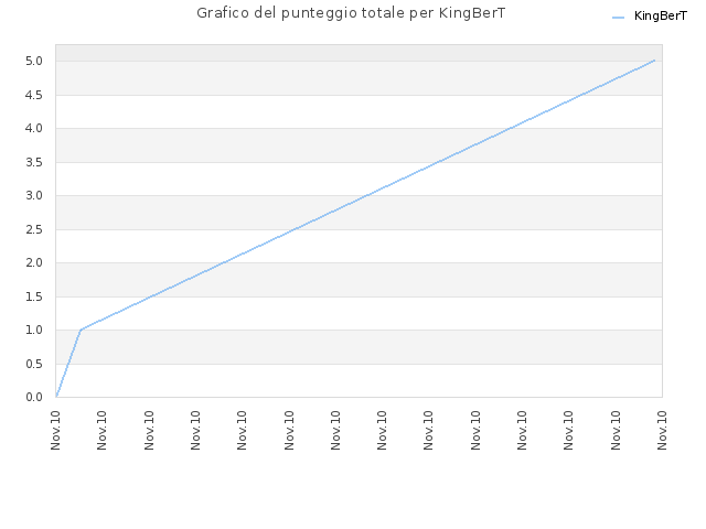 Grafico del punteggio totale per KingBerT