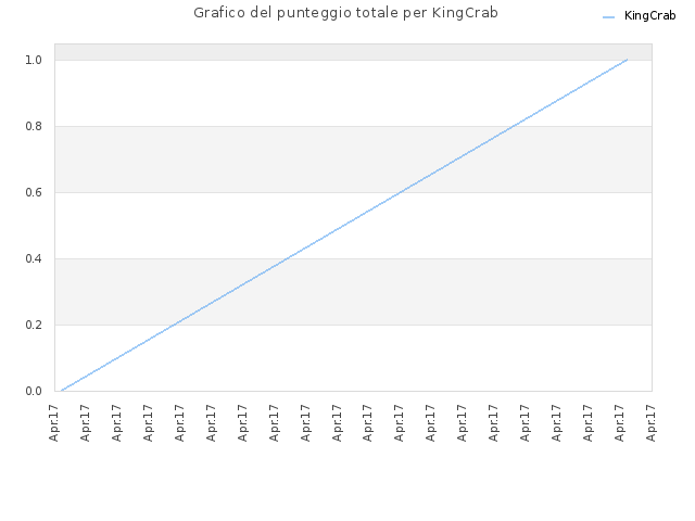 Grafico del punteggio totale per KingCrab
