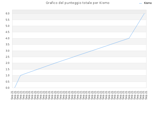 Grafico del punteggio totale per Kismo