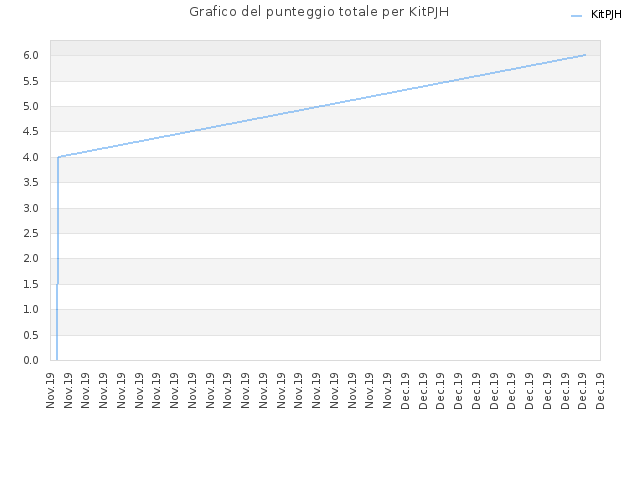 Grafico del punteggio totale per KitPJH