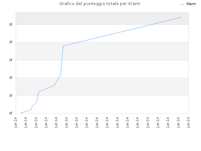 Grafico del punteggio totale per Klami