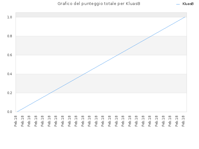 Grafico del punteggio totale per KluasB
