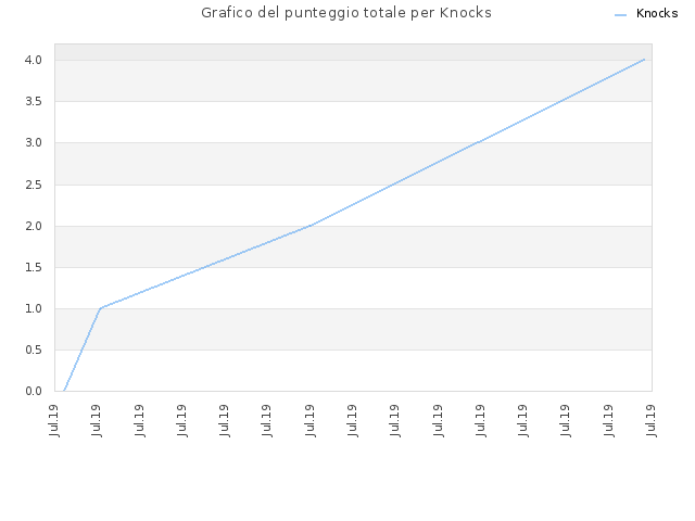 Grafico del punteggio totale per Knocks