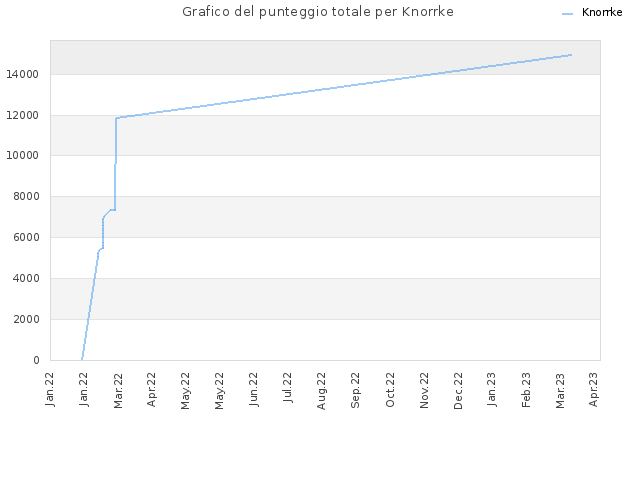 Grafico del punteggio totale per Knorrke