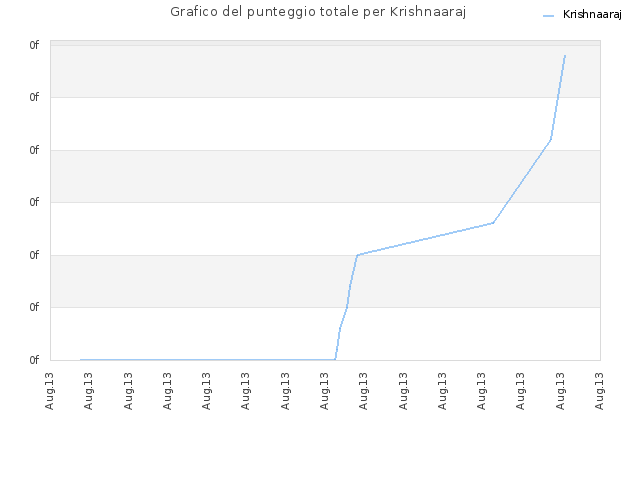 Grafico del punteggio totale per Krishnaaraj