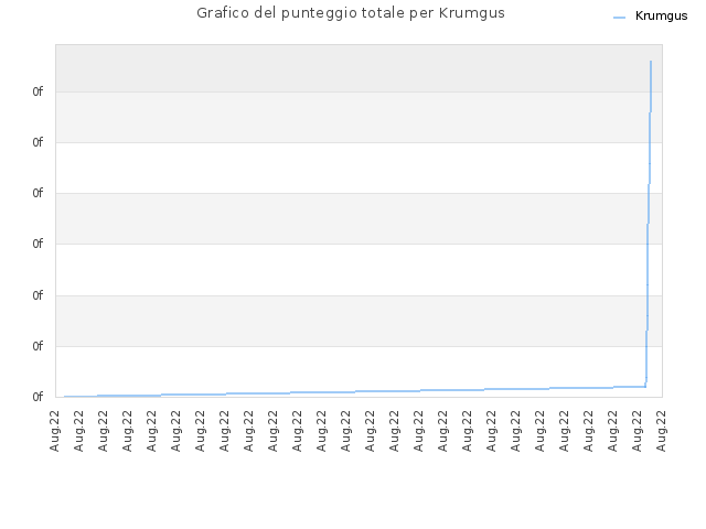 Grafico del punteggio totale per Krumgus