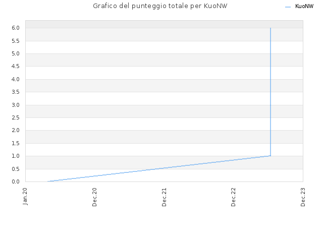 Grafico del punteggio totale per KuoNW