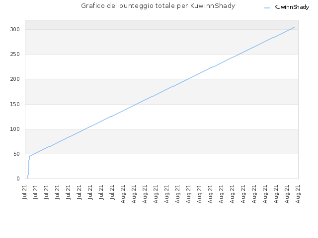 Grafico del punteggio totale per KuwinnShady