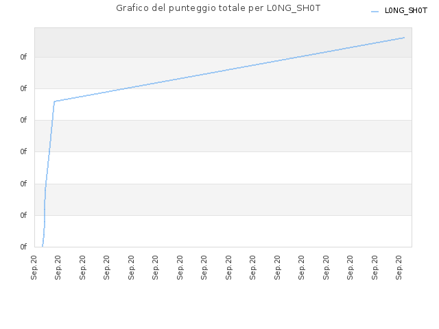 Grafico del punteggio totale per L0NG_SH0T