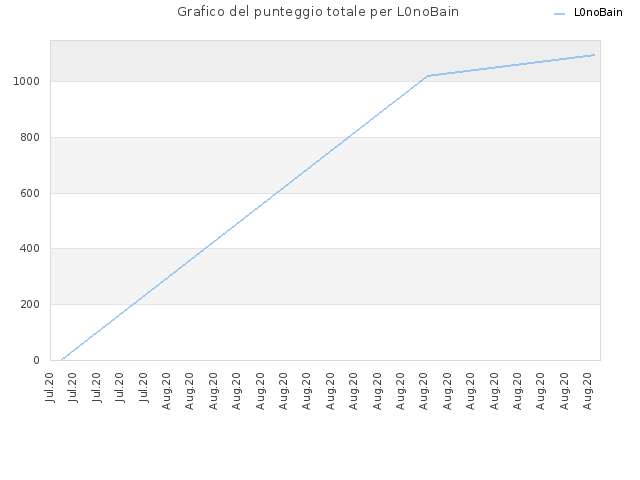 Grafico del punteggio totale per L0noBain