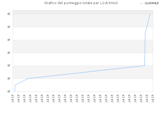 Grafico del punteggio totale per L1ck3mL0