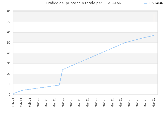 Grafico del punteggio totale per L3V1ATAN