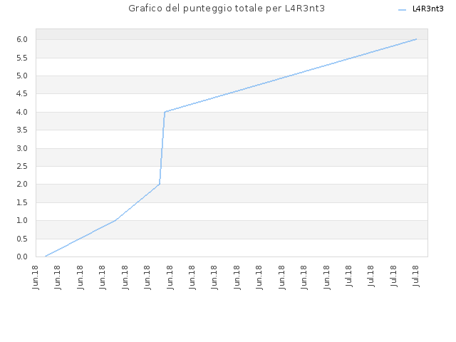 Grafico del punteggio totale per L4R3nt3
