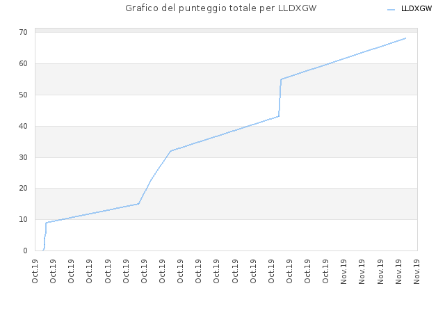 Grafico del punteggio totale per LLDXGW