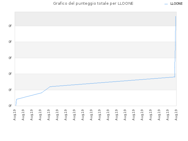 Grafico del punteggio totale per LLOONE