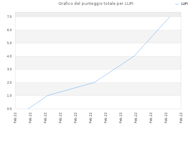 Grafico del punteggio totale per LUPI