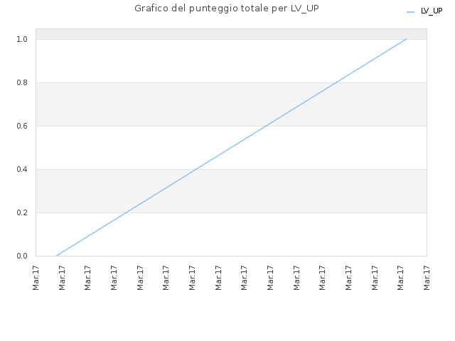 Grafico del punteggio totale per LV_UP