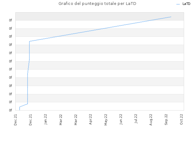 Grafico del punteggio totale per LaTD