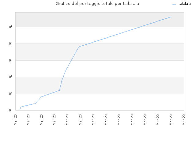 Grafico del punteggio totale per Lalalala
