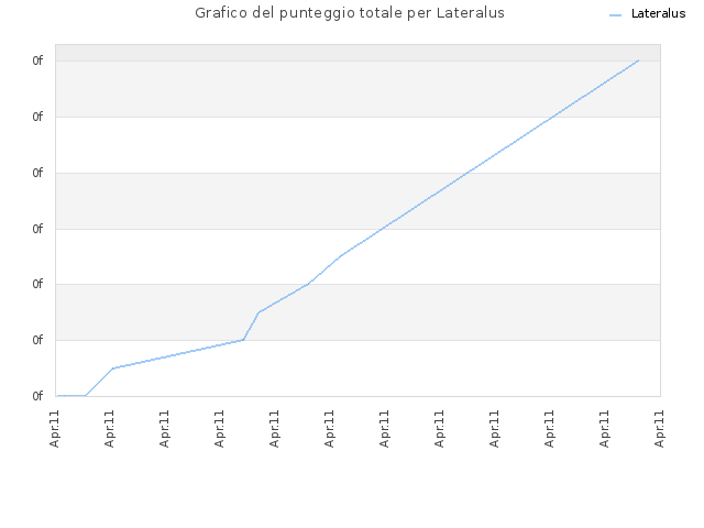 Grafico del punteggio totale per Lateralus