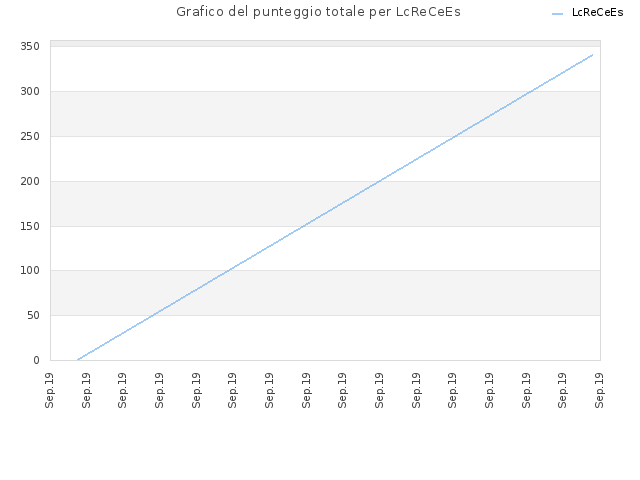Grafico del punteggio totale per LcReCeEs