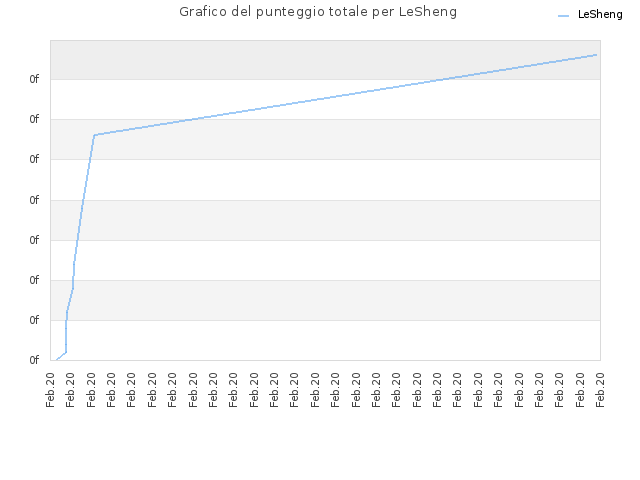 Grafico del punteggio totale per LeSheng