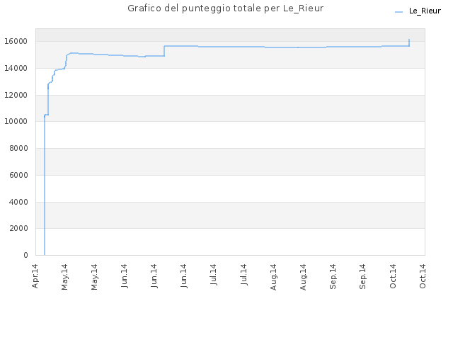 Grafico del punteggio totale per Le_Rieur