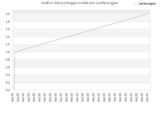 Grafico del punteggio totale per LeeSeungJae
