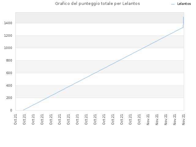 Grafico del punteggio totale per Lelantos