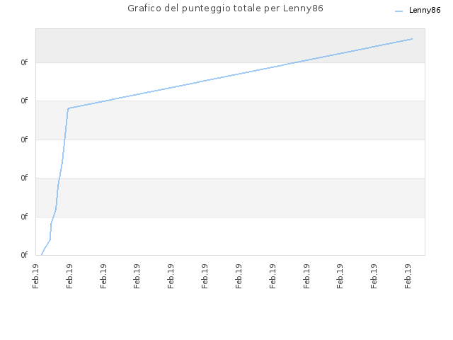 Grafico del punteggio totale per Lenny86