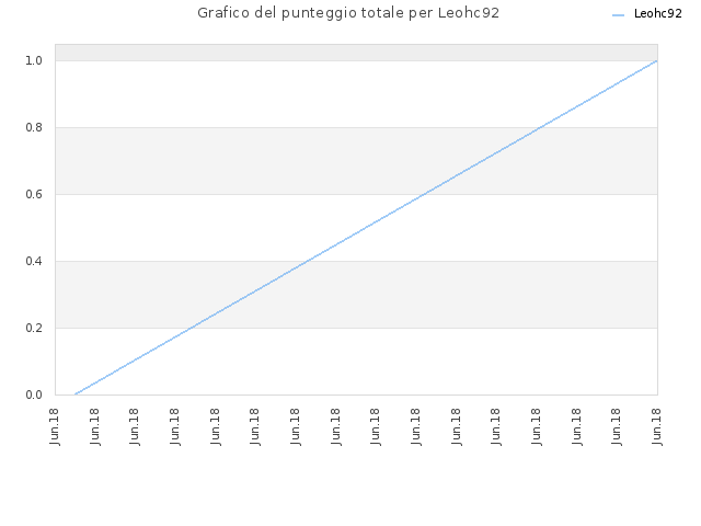 Grafico del punteggio totale per Leohc92