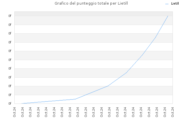 Grafico del punteggio totale per Lietill