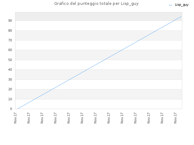 Grafico del punteggio totale per Lisp_guy