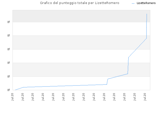 Grafico del punteggio totale per LizetteRomero