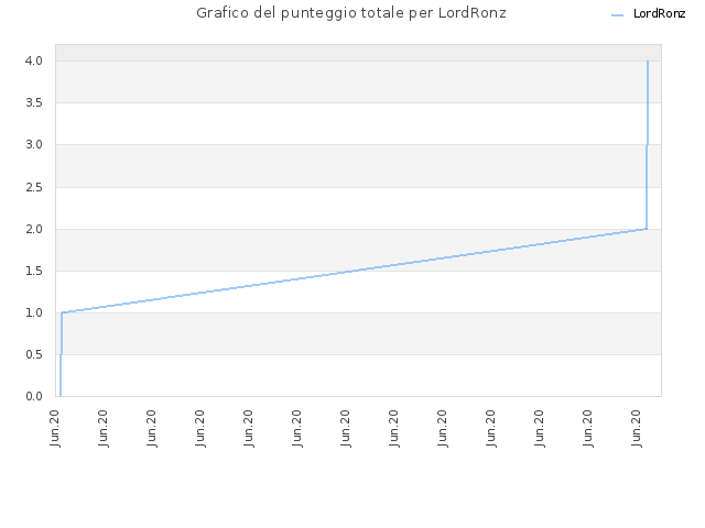 Grafico del punteggio totale per LordRonz