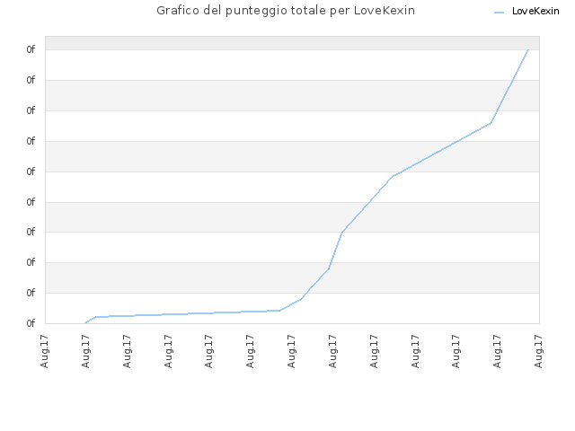 Grafico del punteggio totale per LoveKexin