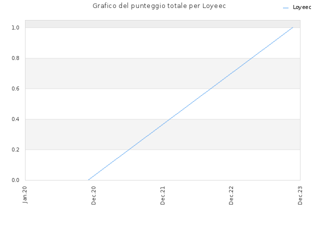 Grafico del punteggio totale per Loyeec