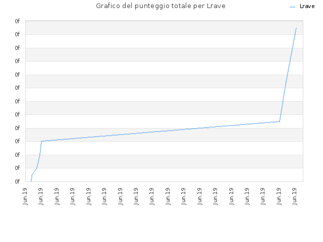Grafico del punteggio totale per Lrave