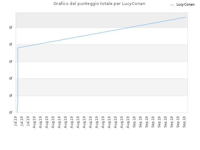 Grafico del punteggio totale per LucyConan