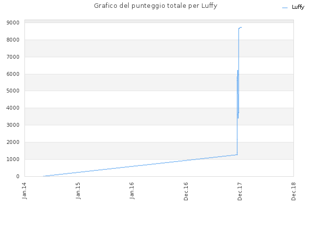 Grafico del punteggio totale per Luffy