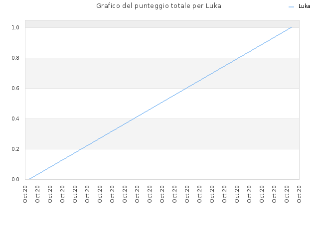 Grafico del punteggio totale per Luka
