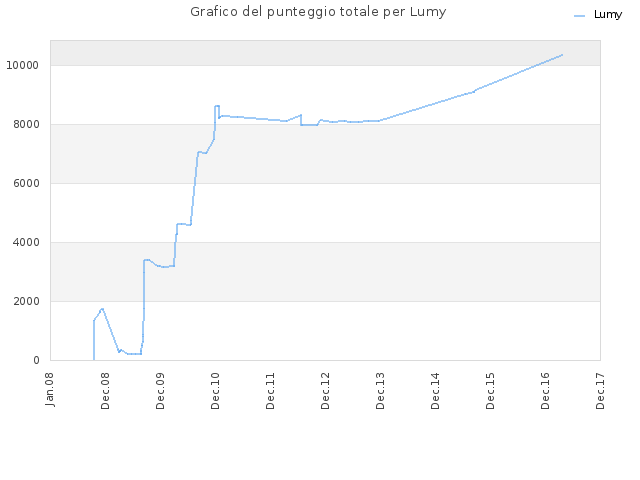 Grafico del punteggio totale per Lumy